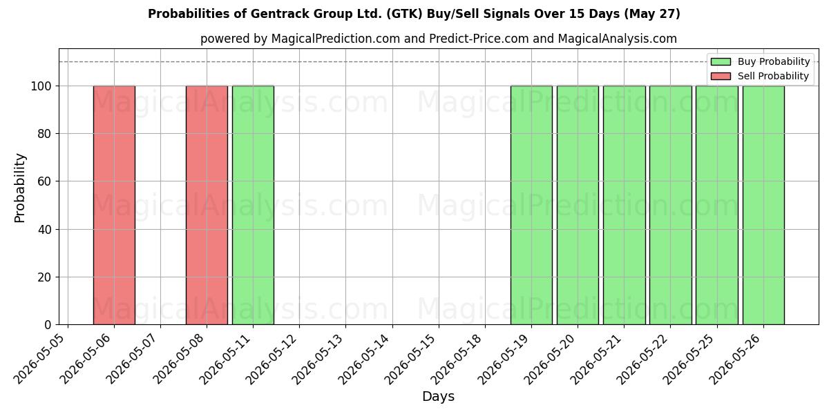 Probabilities of Gentrack Group Ltd. (GTK) Buy/Sell Signals Using Several AI Models Over 5 Days (27 May) 