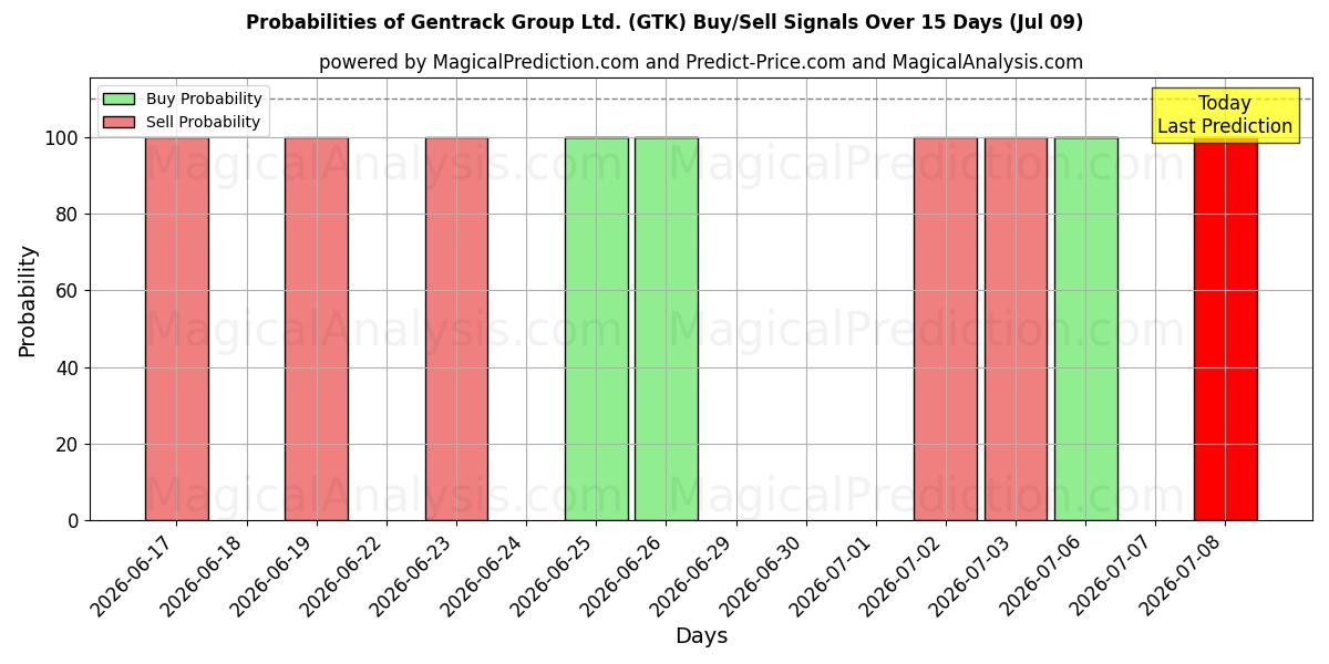 Probabilities of Gentrack Group Ltd. (GTK) Buy/Sell Signals Using Several AI Models Over 5 Days (09 Jul) 