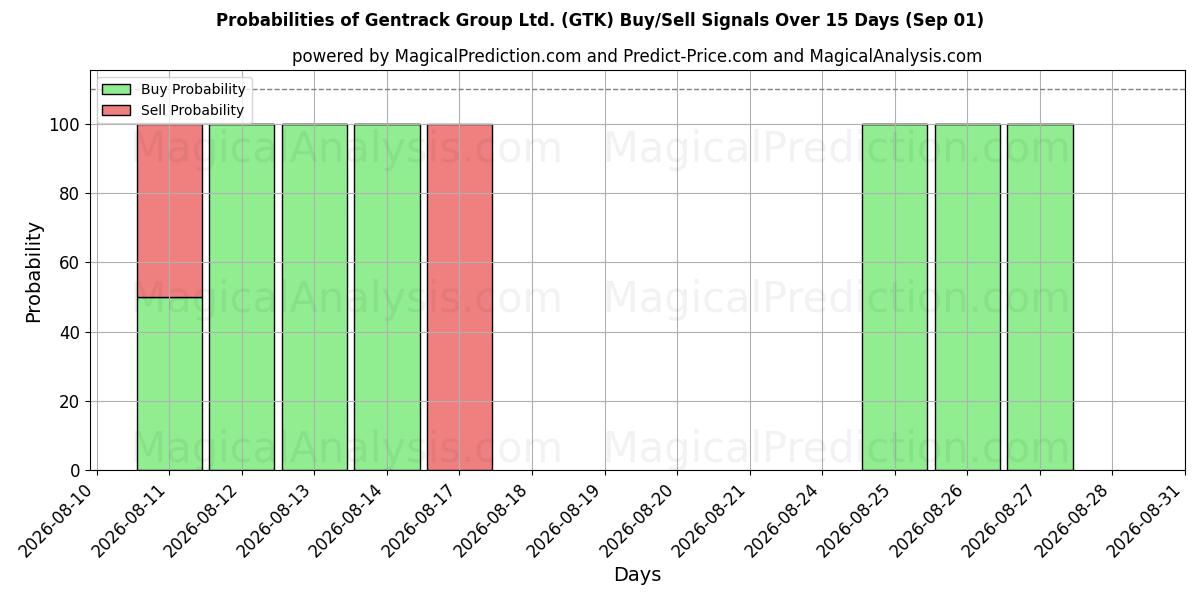 Probabilities of Gentrack Group Ltd. (GTK) Buy/Sell Signals Using Several AI Models Over 5 Days (01 Sep) 