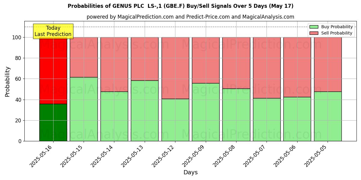 Probabilities of GENUS PLC  LS-,1 (GBE.F) Buy/Sell Signals Using Several AI Models Over 5 Days (31 Jul) 