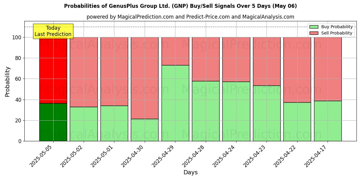 Probabilidades de señales de compra/venta de GenusPlus Group Ltd. (GNP) usando varios modelos de IA durante 10 días (06 May) Probabilities of GenusPlus Group Ltd. (GNP) Buy/Sell Signals Using Several AI Models Over 5 Days (06 May)