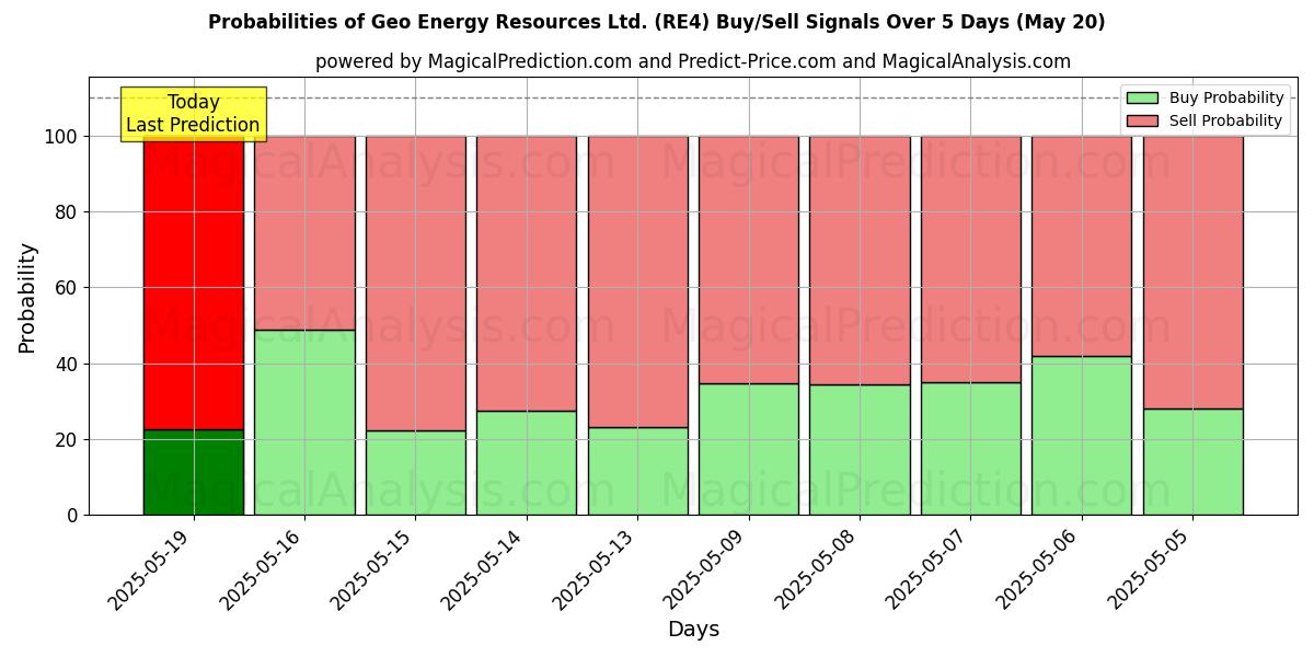 AI Modelleri ile Geo Energy Resources Ltd. (RE4) Al/Sat Sinyalleri Olasılıkları 10 Günlük (30 Jul) Probabilities of Geo Energy Resources Ltd. (RE4) Buy/Sell Signals Using Several AI Models Over 5 Days (30 Jul)