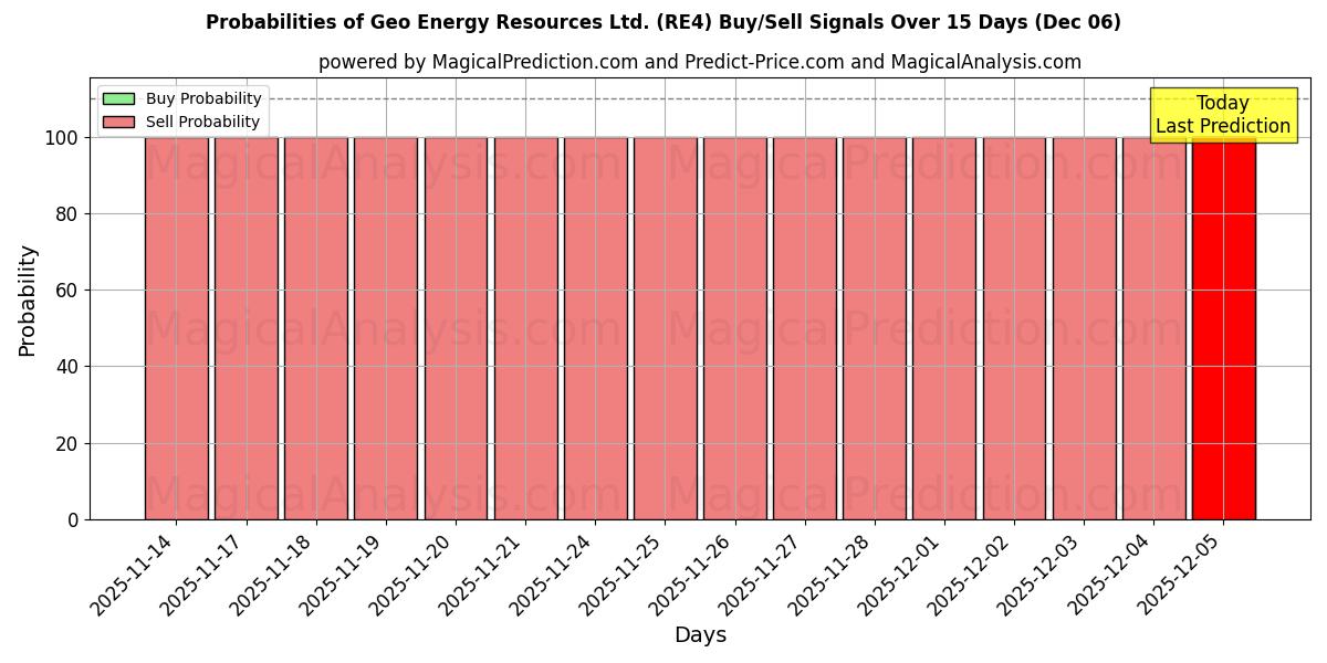 Probabilities of Geo Energy Resources Ltd. (RE4) Buy/Sell Signals Using Several AI Models Over 5 Days (06 Dec) 