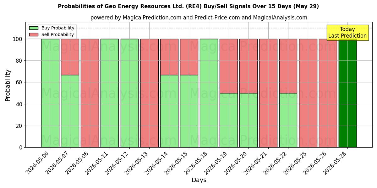 Probabilities of Geo Energy Resources Ltd. (RE4) Buy/Sell Signals Using Several AI Models Over 5 Days (29 May) 