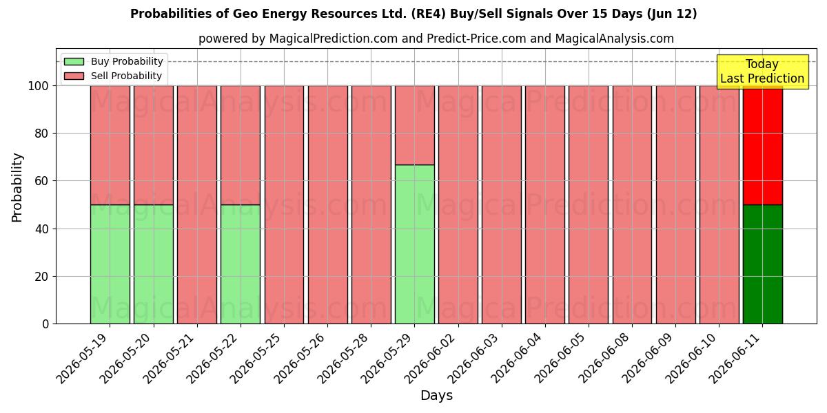 Probabilities of Geo Energy Resources Ltd. (RE4) Buy/Sell Signals Using Several AI Models Over 5 Days (12 Jun) 