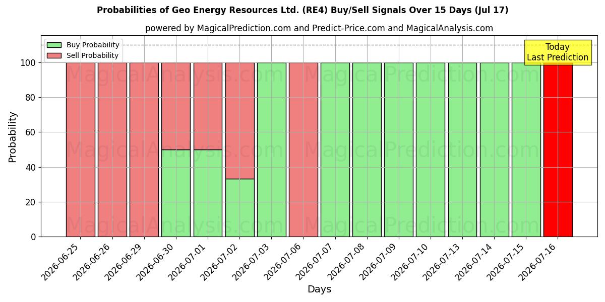 Probabilities of Geo Energy Resources Ltd. (RE4) Buy/Sell Signals Using Several AI Models Over 5 Days (17 Jul) 