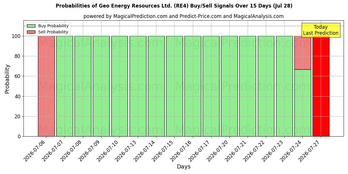 Probabilities of Geo Energy Resources Ltd. (RE4) Buy/Sell Signals Using Several AI Models Over 5 Days (28 Jul) 