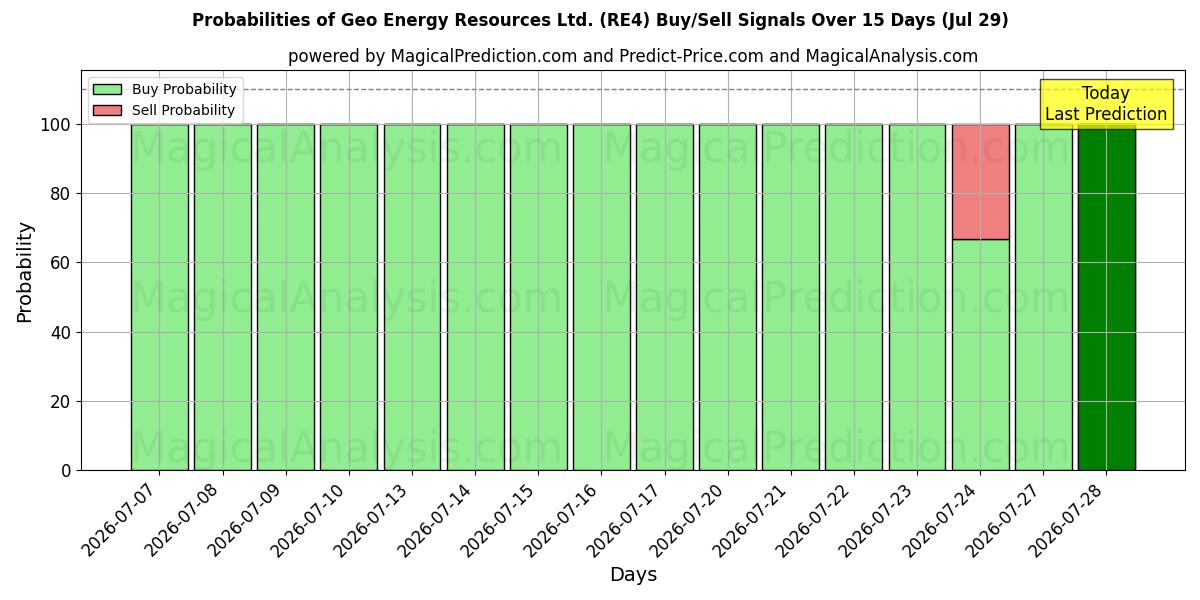 Probabilities of Geo Energy Resources Ltd. (RE4) Buy/Sell Signals Using Several AI Models Over 5 Days (29 Jul) 