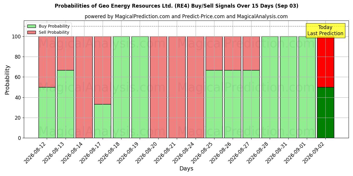 Probabilities of Geo Energy Resources Ltd. (RE4) Buy/Sell Signals Using Several AI Models Over 5 Days (03 Sep) 