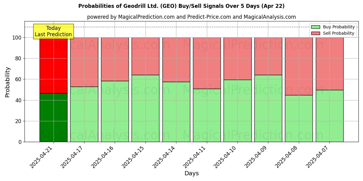 10일간 (Geodrill Ltd. (GEO)) 여러 AI 모델을 이용한 31 Jul의 매수/매도 신호 확률 Probabilities of Geodrill Ltd. (GEO) Buy/Sell Signals Using Several AI Models Over 5 Days (31 Jul)