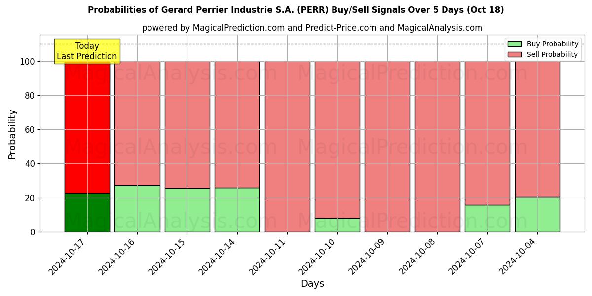 Probabilities of Gerard Perrier Industrie S.A. (PERR) Buy/Sell Signals Using Several AI Models Over 5 Days (18 Oct) 