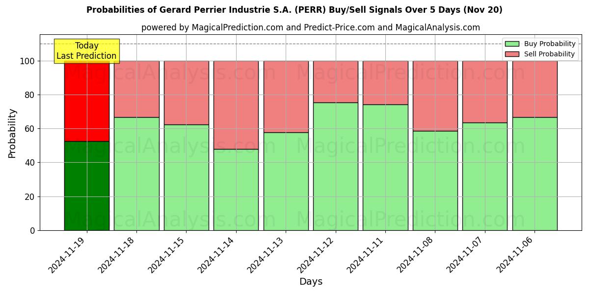 Probabilities of Gerard Perrier Industrie S.A. (PERR) Buy/Sell Signals Using Several AI Models Over 5 Days (20 Nov) 