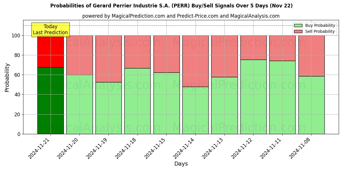 Probabilities of Gerard Perrier Industrie S.A. (PERR) Buy/Sell Signals Using Several AI Models Over 5 Days (22 Nov) 