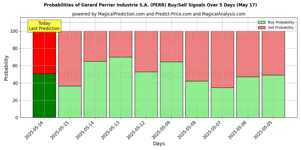 Probabilities of Gerard Perrier Industrie S.A. (PERR) Buy/Sell Signals Using Several AI Models Over 5 Days (17 May) 