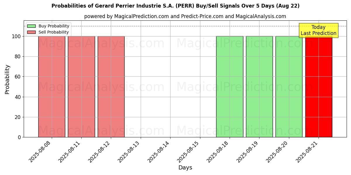Probabilities of Gerard Perrier Industrie S.A. (PERR) Buy/Sell Signals Using Several AI Models Over 5 Days (22 Aug) 