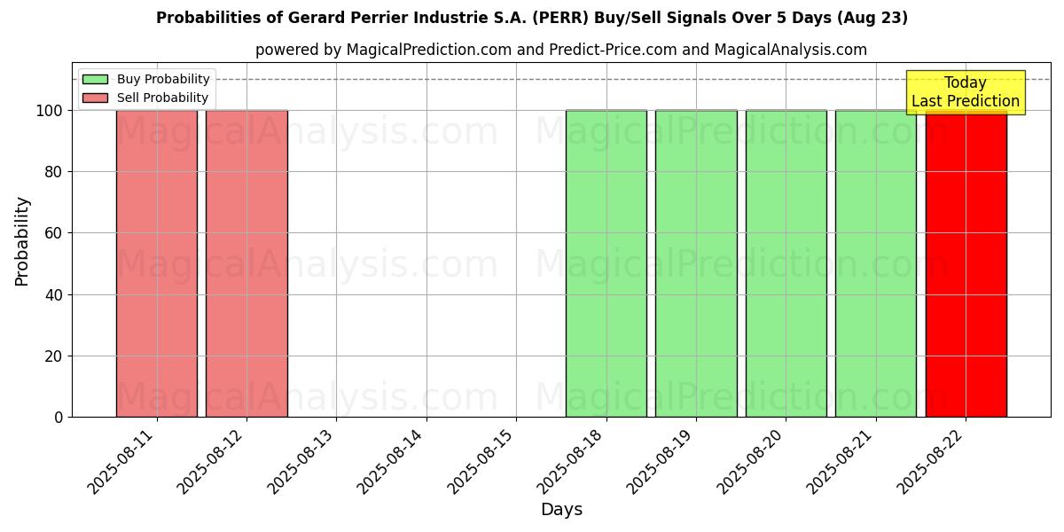 Probabilities of Gerard Perrier Industrie S.A. (PERR) Buy/Sell Signals Using Several AI Models Over 5 Days (23 Aug) 