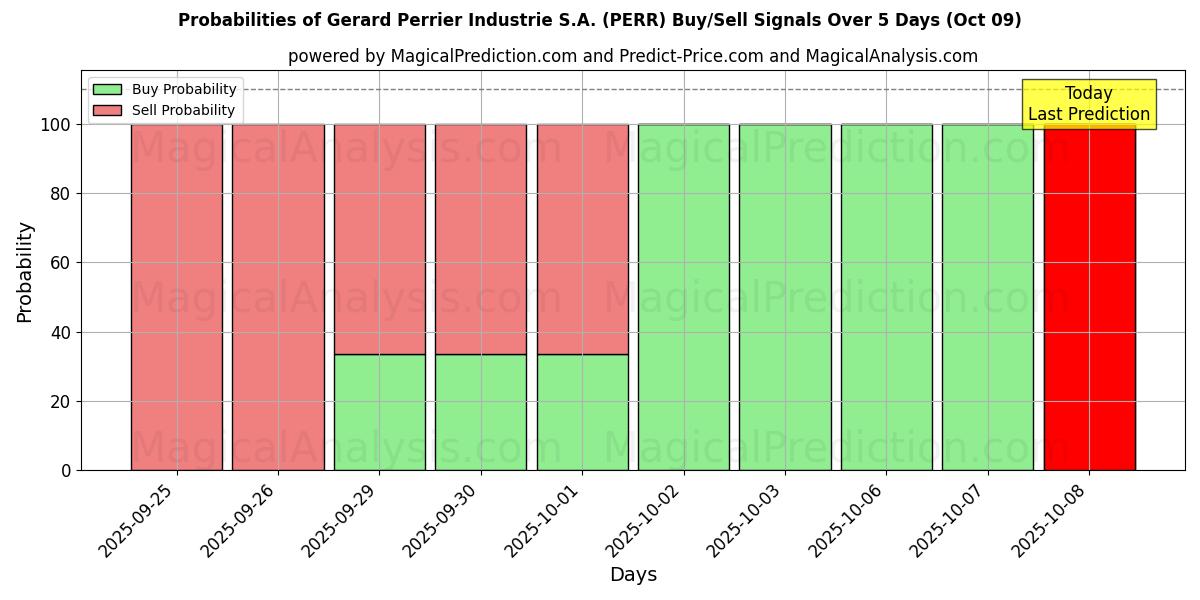Probabilities of Gerard Perrier Industrie S.A. (PERR) Buy/Sell Signals Using Several AI Models Over 5 Days (09 Oct) 