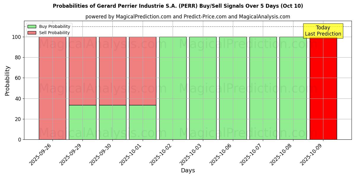 Probabilities of Gerard Perrier Industrie S.A. (PERR) Buy/Sell Signals Using Several AI Models Over 5 Days (10 Oct) 
