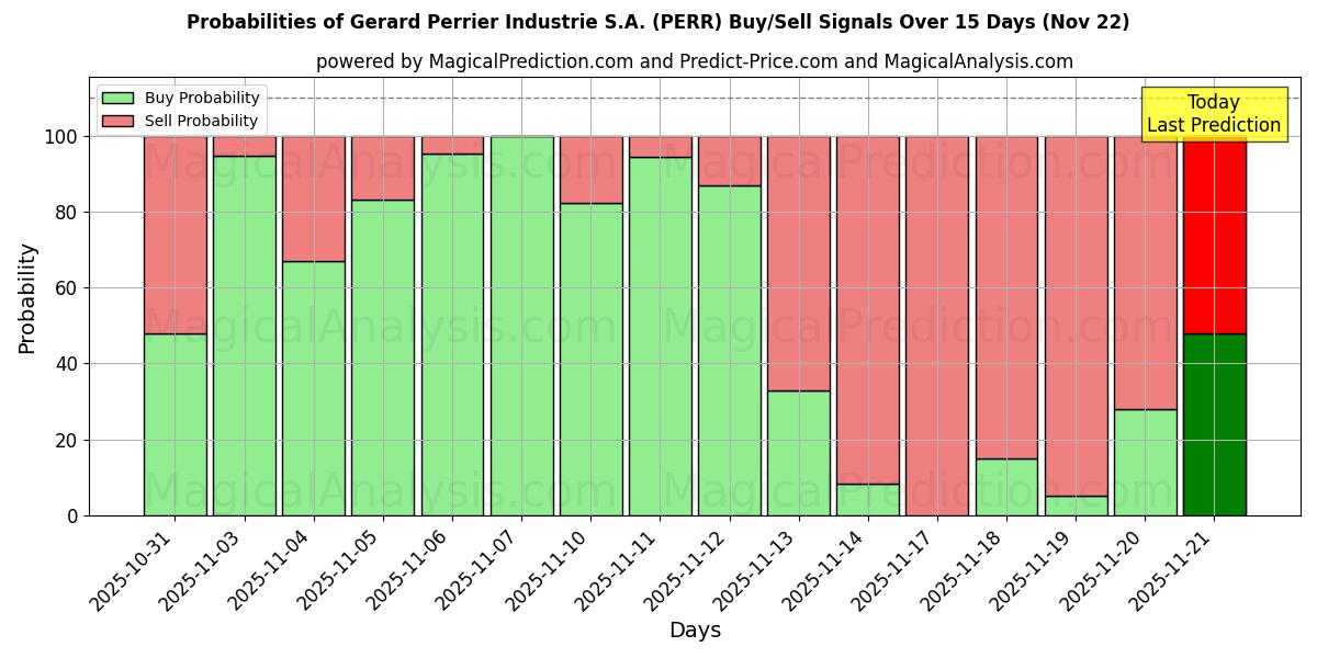 Probabilities of Gerard Perrier Industrie S.A. (PERR) Buy/Sell Signals Using Several AI Models Over 5 Days (22 Nov) 