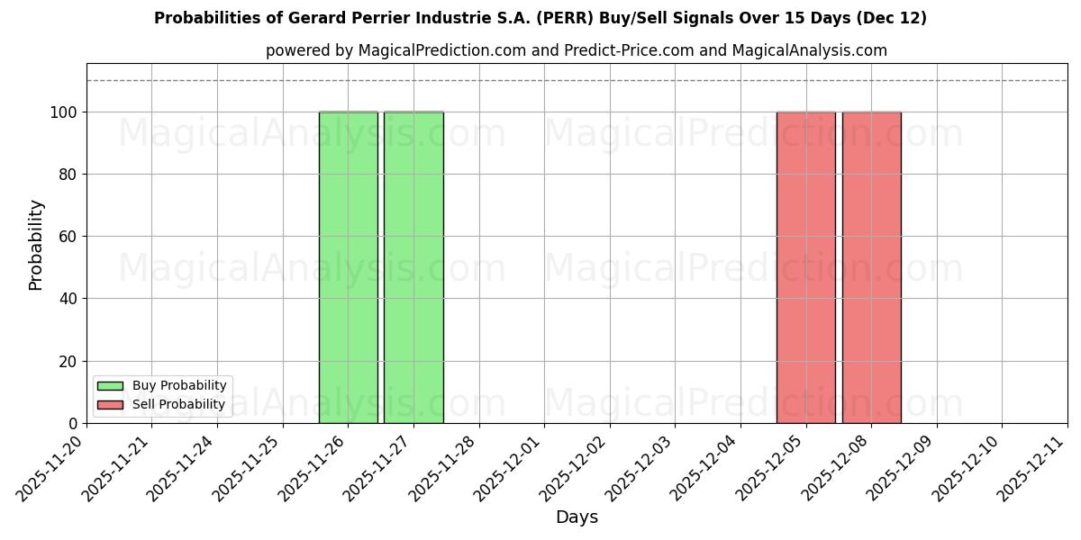 Probabilities of Gerard Perrier Industrie S.A. (PERR) Buy/Sell Signals Using Several AI Models Over 5 Days (12 Dec) 