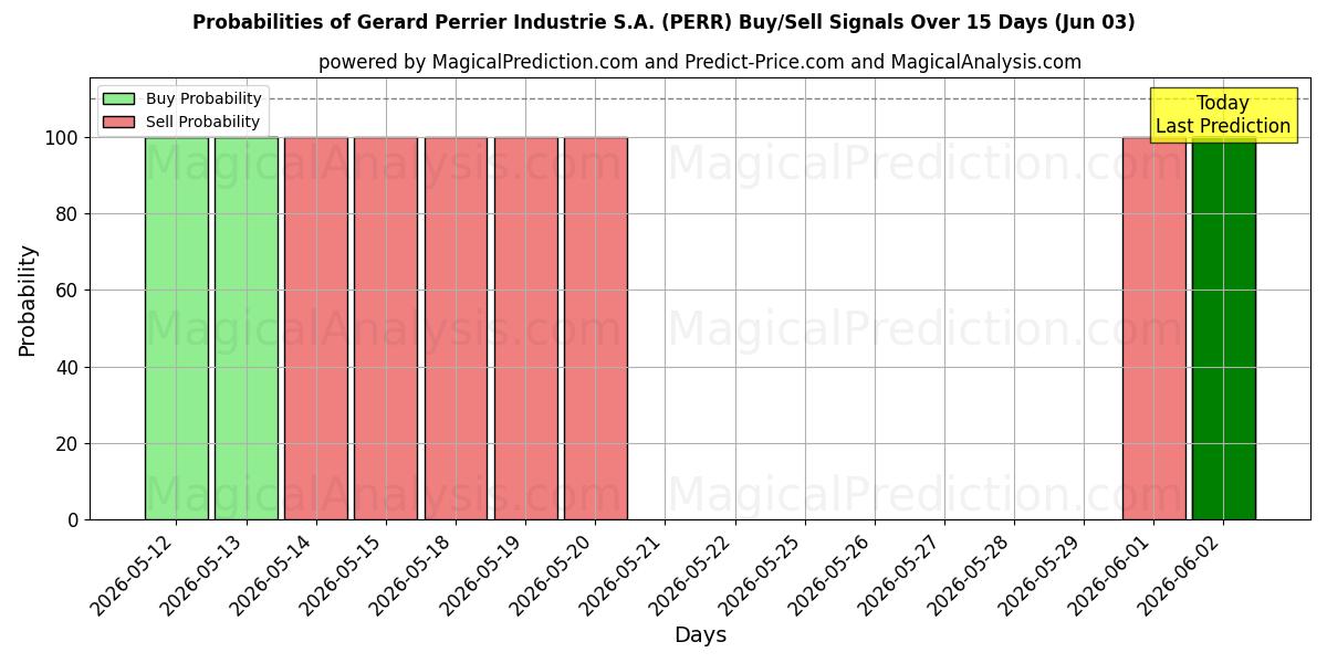 Probabilities of Gerard Perrier Industrie S.A. (PERR) Buy/Sell Signals Using Several AI Models Over 5 Days (03 Jun) 