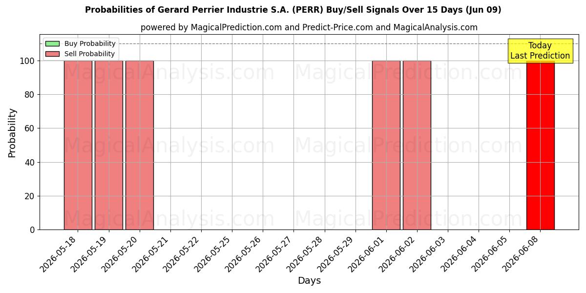 Probabilities of Gerard Perrier Industrie S.A. (PERR) Buy/Sell Signals Using Several AI Models Over 5 Days (09 Jun) 