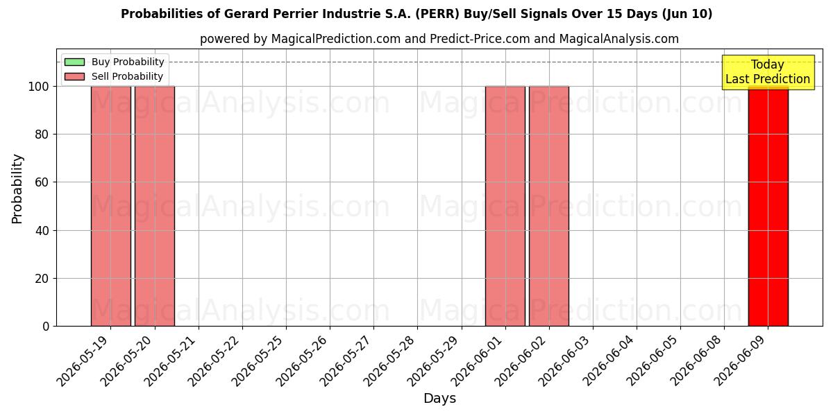 Probabilities of Gerard Perrier Industrie S.A. (PERR) Buy/Sell Signals Using Several AI Models Over 5 Days (10 Jun) 