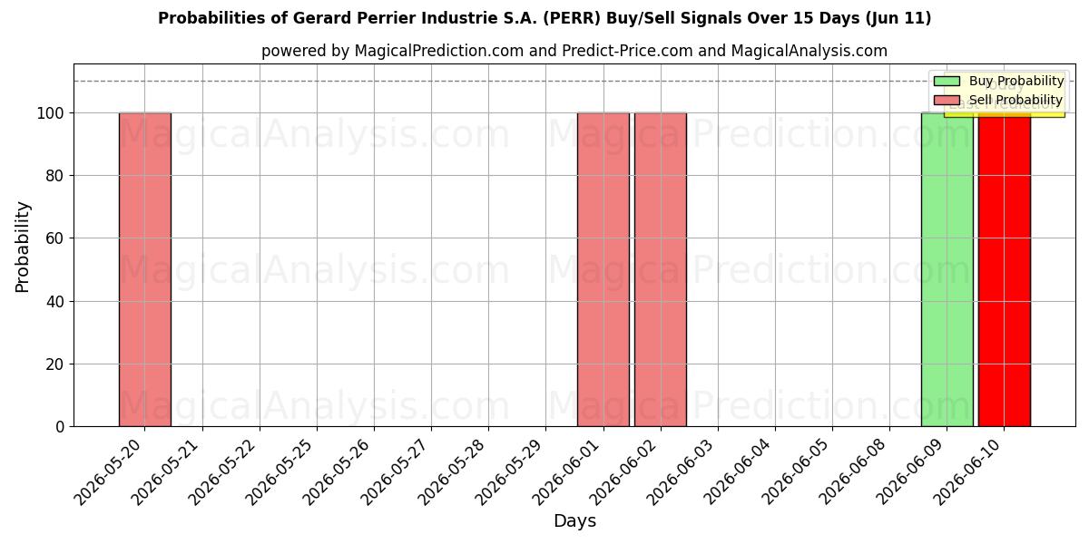 Probabilities of Gerard Perrier Industrie S.A. (PERR) Buy/Sell Signals Using Several AI Models Over 5 Days (11 Jun) 