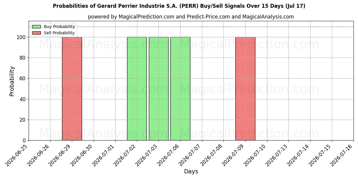 Probabilities of Gerard Perrier Industrie S.A. (PERR) Buy/Sell Signals Using Several AI Models Over 5 Days (17 Jul) 