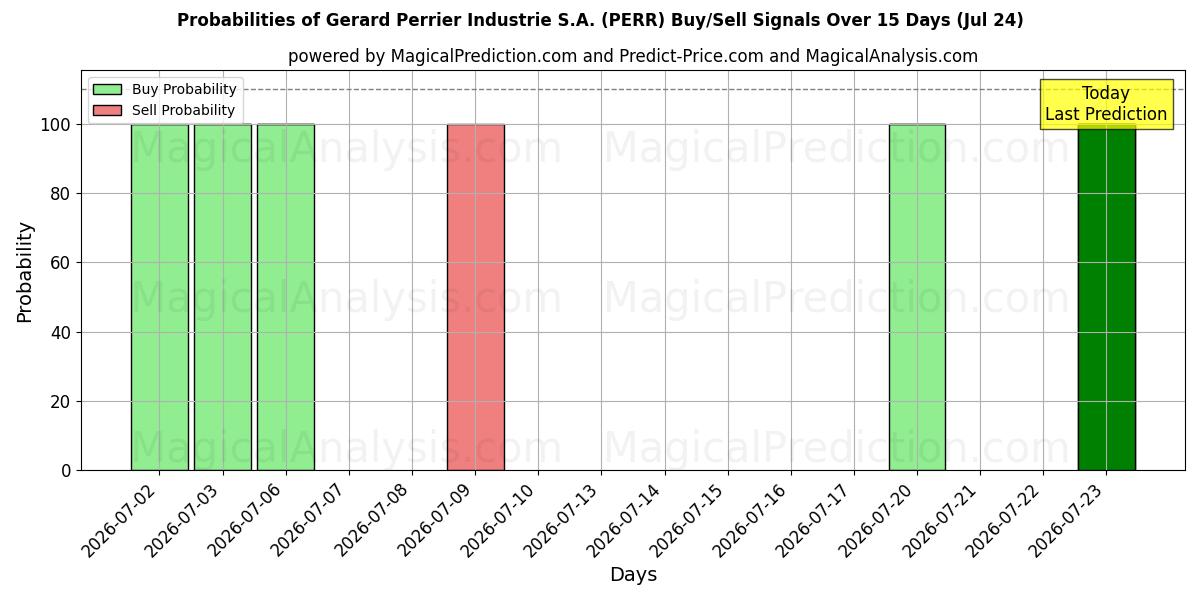 Probabilities of Gerard Perrier Industrie S.A. (PERR) Buy/Sell Signals Using Several AI Models Over 5 Days (24 Jul) 