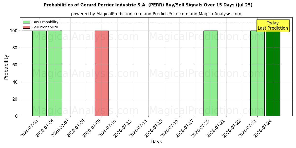 Probabilities of Gerard Perrier Industrie S.A. (PERR) Buy/Sell Signals Using Several AI Models Over 5 Days (25 Jul) 
