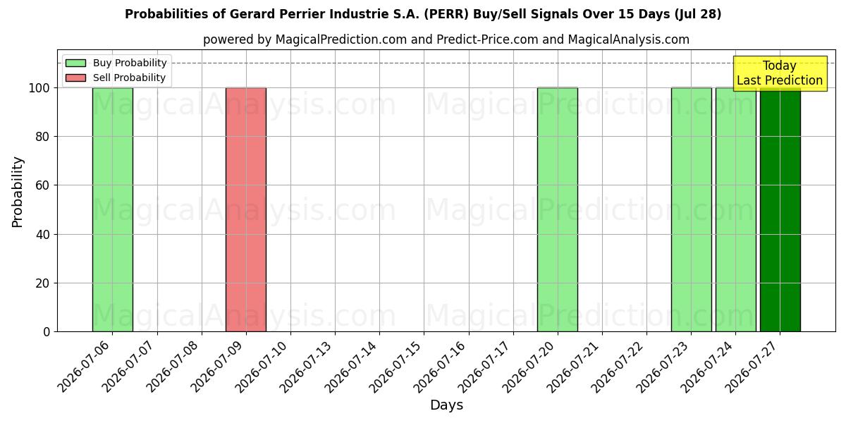 Probabilities of Gerard Perrier Industrie S.A. (PERR) Buy/Sell Signals Using Several AI Models Over 5 Days (28 Jul) 