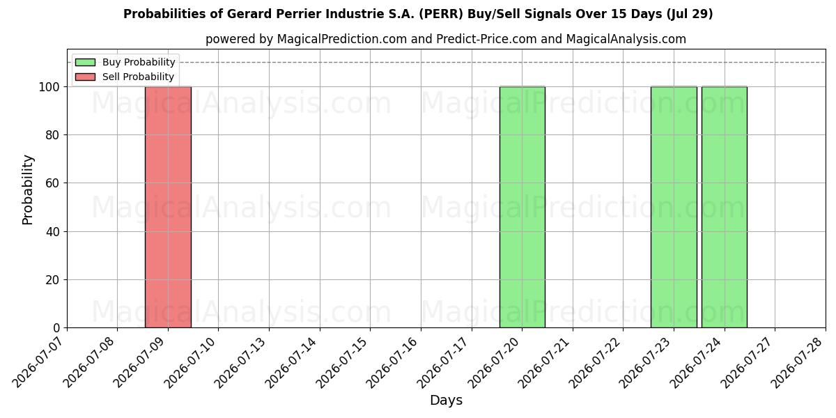 Probabilities of Gerard Perrier Industrie S.A. (PERR) Buy/Sell Signals Using Several AI Models Over 5 Days (29 Jul) 