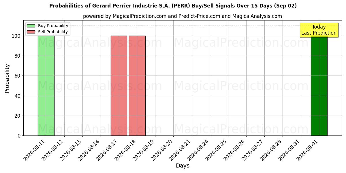 Probabilities of Gerard Perrier Industrie S.A. (PERR) Buy/Sell Signals Using Several AI Models Over 5 Days (02 Sep) 