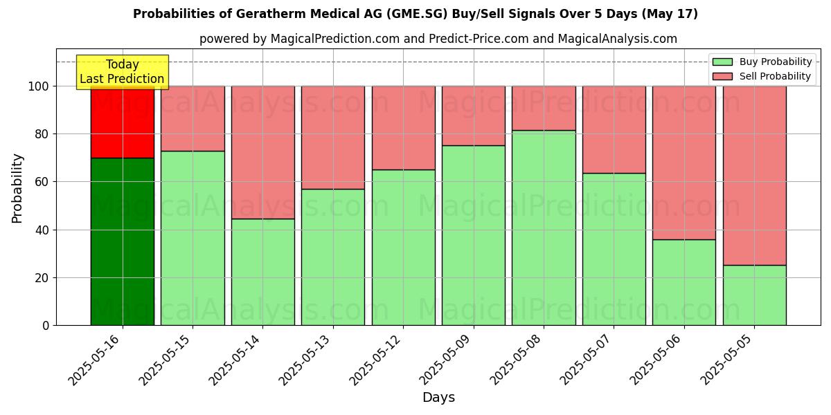 احتمالات إشارات شراء/بيع Geratherm Medical AG (GME.SG) باستخدام نماذج ذكاء اصطناعي متعددة على مدار 10 أيام (31 Jul) Probabilities of Geratherm Medical AG (GME.SG) Buy/Sell Signals Using Several AI Models Over 5 Days (31 Jul)