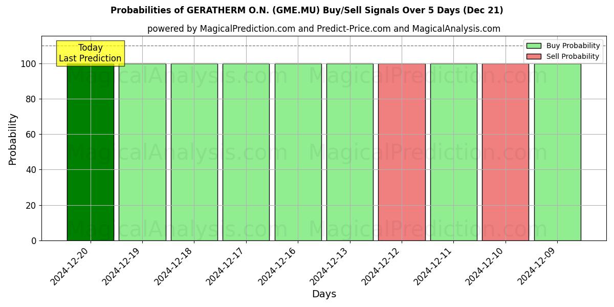 Probabilities of GERATHERM O.N. (GME.MU) Buy/Sell Signals Using Several AI Models Over 5 Days (21 Dec) 