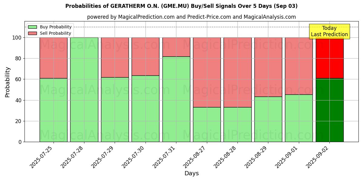 Probabilities of GERATHERM O.N. (GME.MU) Buy/Sell Signals Using Several AI Models Over 5 Days (03 Sep) 