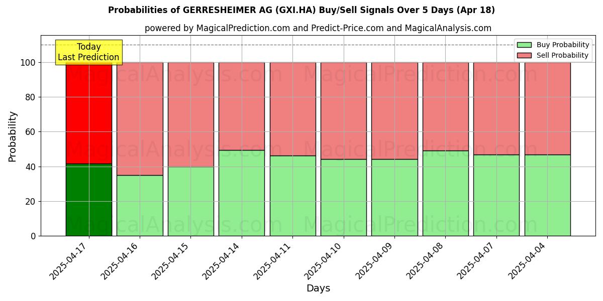 GERRESHEIMER AG (GXI.HA) 基于多个AI模型的买入/卖出信号概率 (10天内) (31 Jul) Probabilities of GERRESHEIMER AG (GXI.HA) Buy/Sell Signals Using Several AI Models Over 5 Days (31 Jul)