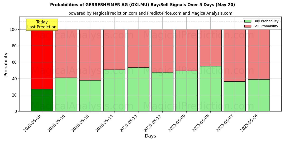 Вероятности сигналов на покупку/продажу GERRESHEIMER AG (GXI.MU) с использованием нескольких моделей ИИ за 10 дней (20 May) Probabilities of GERRESHEIMER AG (GXI.MU) Buy/Sell Signals Using Several AI Models Over 5 Days (20 May)