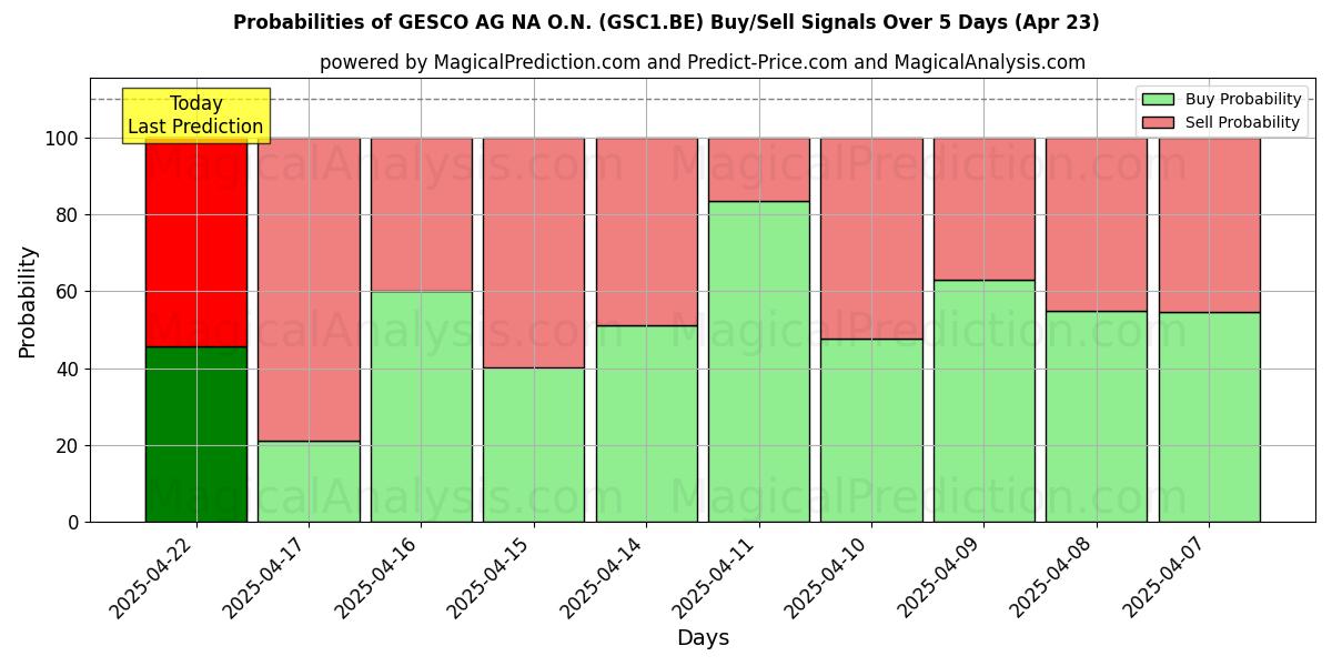 Sandsynligheder for GESCO AG NA O.N. (GSC1.BE) købs-/salgsignaler ved brug af flere AI-modeller over 10 dage (23 Apr) Probabilities of GESCO AG NA O.N. (GSC1.BE) Buy/Sell Signals Using Several AI Models Over 5 Days (23 Apr)
