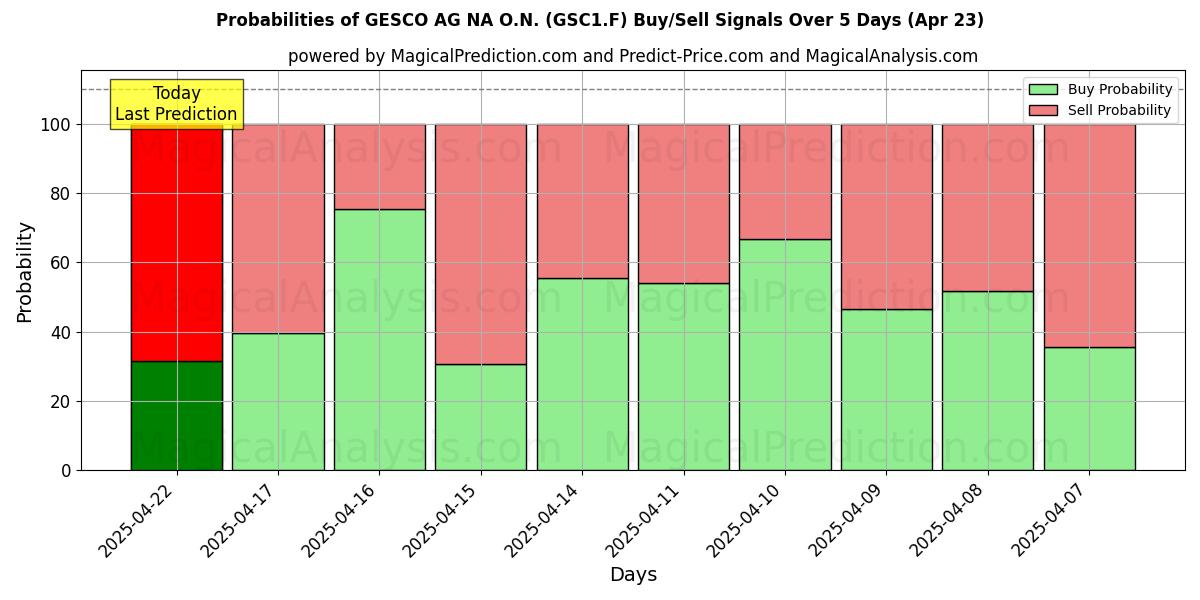Sandsynligheder for GESCO AG NA O.N. (GSC1.F) købs-/salgsignaler ved brug af flere AI-modeller over 10 dage (23 Apr) Probabilities of GESCO AG NA O.N. (GSC1.F) Buy/Sell Signals Using Several AI Models Over 5 Days (23 Apr)