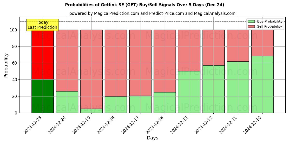 Probabilities of Getlink SE (GET) Buy/Sell Signals Using Several AI Models Over 5 Days (24 Dec) 