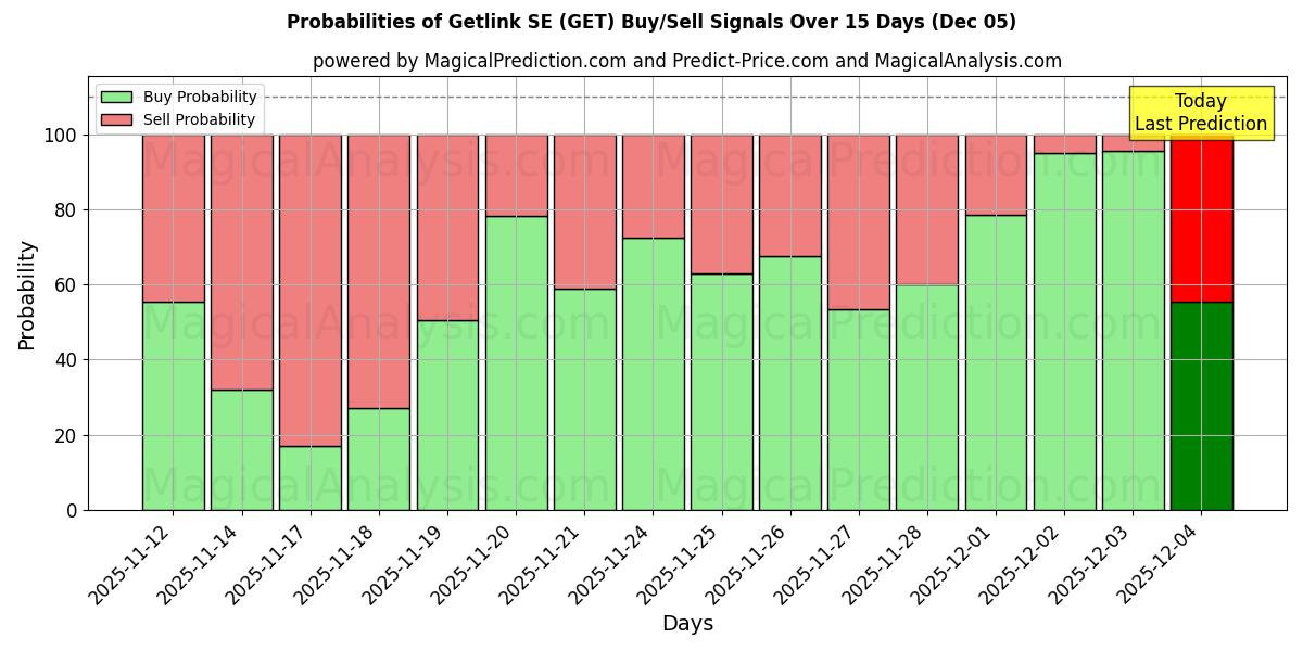 Probabilities of Getlink SE (GET) Buy/Sell Signals Using Several AI Models Over 5 Days (05 Dec) 