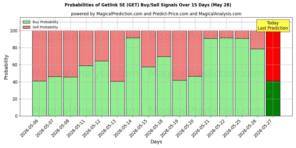 Probabilities of Getlink SE (GET) Buy/Sell Signals Using Several AI Models Over 5 Days (28 May) 