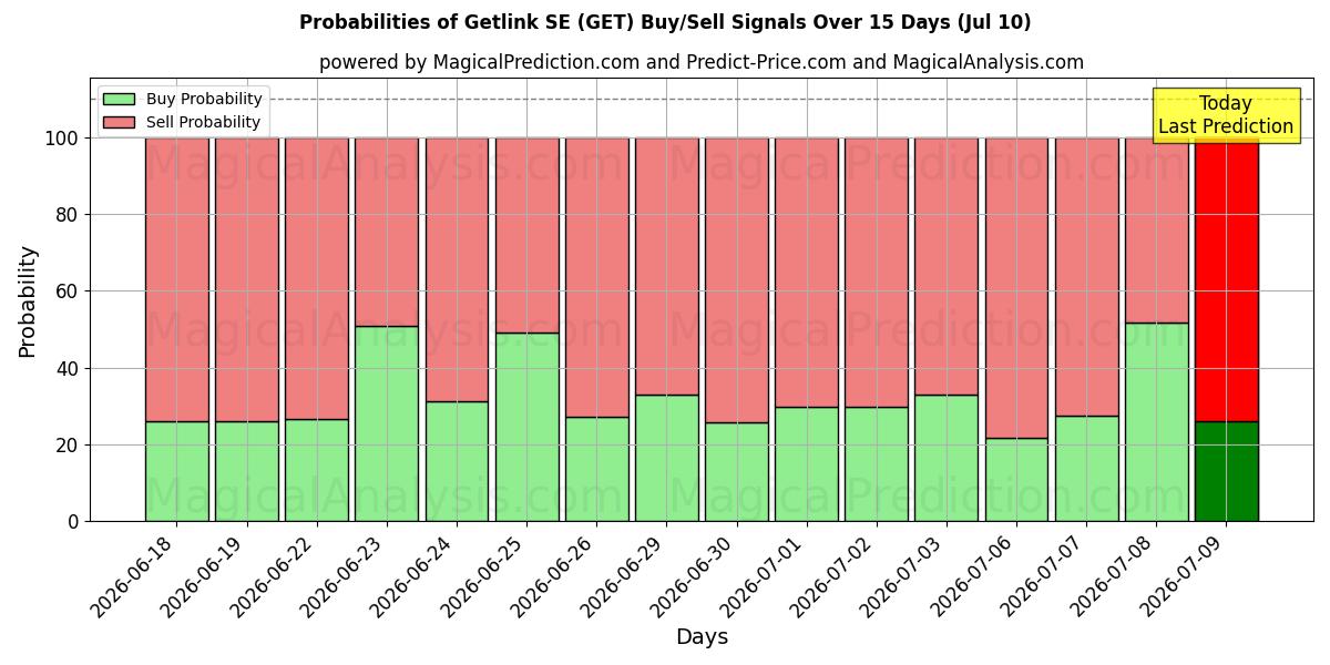 Probabilities of Getlink SE (GET) Buy/Sell Signals Using Several AI Models Over 5 Days (10 Jul) 