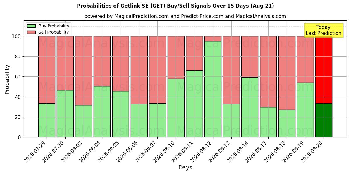 Probabilities of Getlink SE (GET) Buy/Sell Signals Using Several AI Models Over 5 Days (21 Aug) 