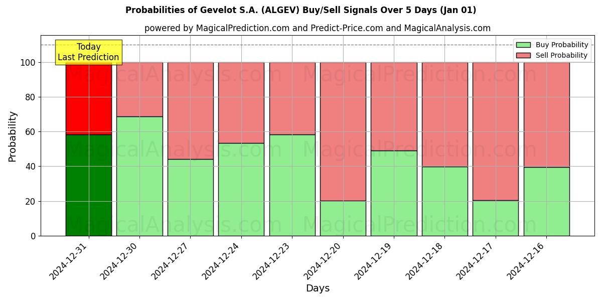 Probabilities of Gevelot S.A. (ALGEV) Buy/Sell Signals Using Several AI Models Over 5 Days (01 Jan) 