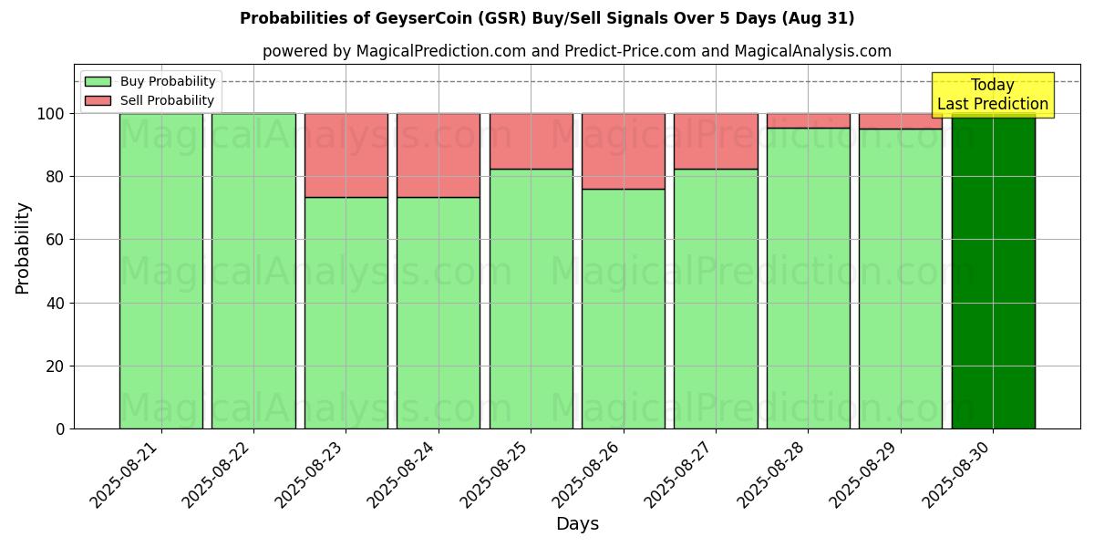 Probabilities of 間欠泉コイン (GSR) Buy/Sell Signals Using Several AI Models Over 5 Days (31 Aug) 