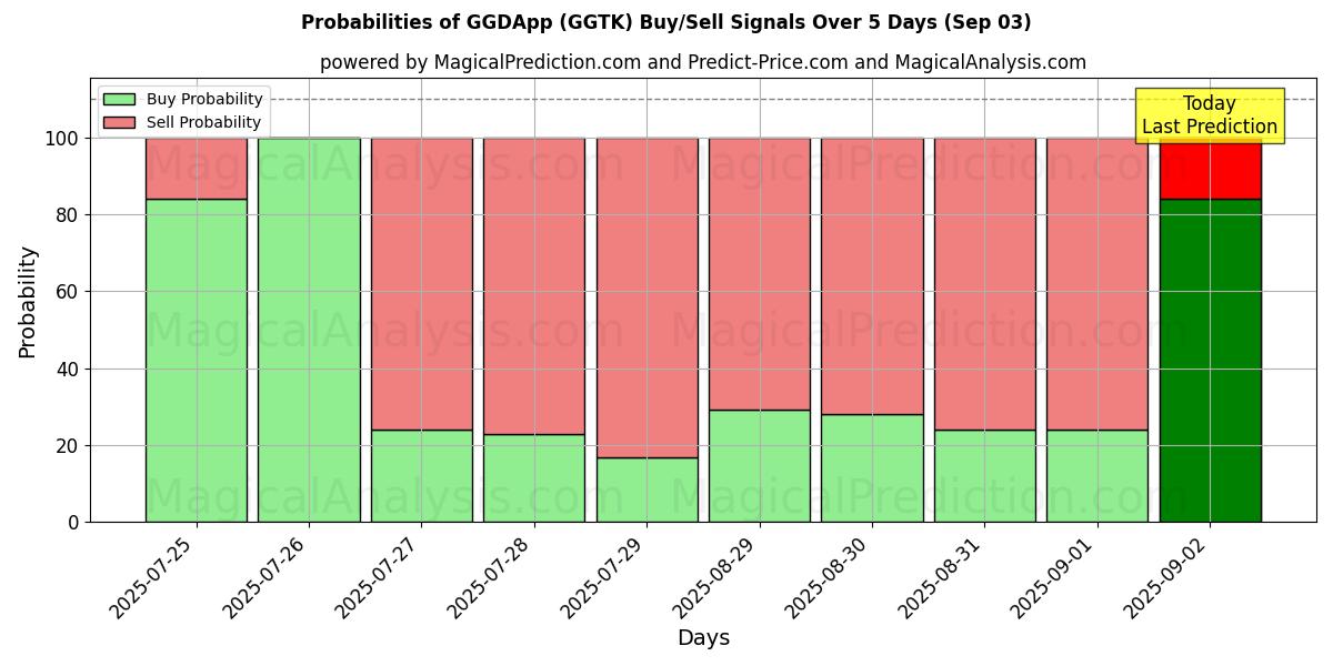 GGDApp (GGTK) Alım/Satım Sinyalleri için Birkaç AI Modeli ile 10 Günlük Olasılıklar (03 Sep) Probabilities of GGDApp (GGTK) Buy/Sell Signals Using Several AI Models Over 5 Days (03 Sep)