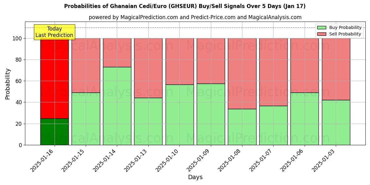 Probabilities of Ghanesisk Cedi/Euro (GHSEUR) Buy/Sell Signals Using Several AI Models Over 5 Days (17 Jan) 